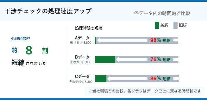 干渉チェックの処理速度アップ 各データ内の時間軸で比較 処理時間を約8割短縮されました。処理時間の短縮 Aデータ（形状数 約6,000）98％ 短縮 Bデータ（形状数 約8,000）76％ 短縮 Cデータ（形状数 約16,300）86％ 短縮