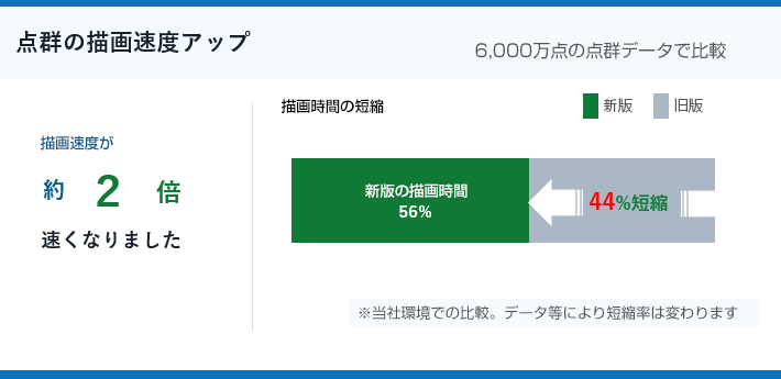 点群の描画速度アップ 6,000万点の点群データで比較 描画速度が約2倍速くなりました。描画時間の短縮 新版の描画時間56％&larr;44％短縮※当社環境での比較。データ等により短縮率は変わります