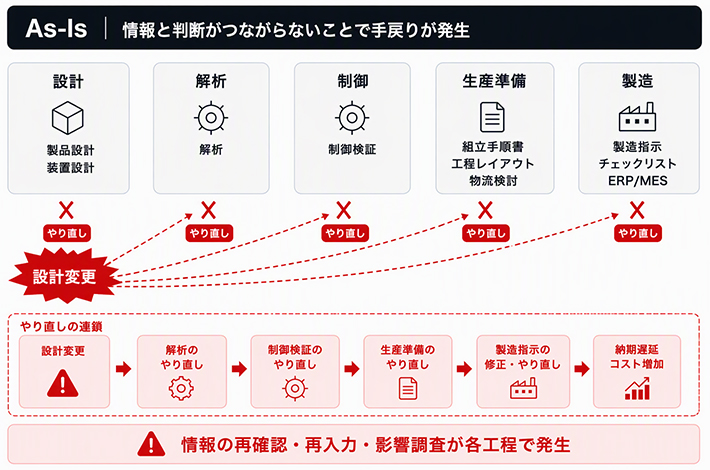 As-Is 情報の判断がつながらないことで手戻りが発生。設計（製品設計・装置設計）&rarr;&times;&rarr;解析&rarr;&times;&rarr;制御（制御検証）&rarr;&times;&rarr;生産準備（組立手順書・工程レイアウト・物流検討）&rarr;&times;&rarr;製造（製造指示・チェックリスト・ERP/MES）［！］情報の再確認・再入力・影響調査が各工程で発生。やり直しの連鎖 設計変更&rarr;解析のやり直し&rarr;制御検証のやり直し&rarr;生産準備のやり直し&rarr;製造指示の修正・やり直し&rarr;納期遅延・コスト増加