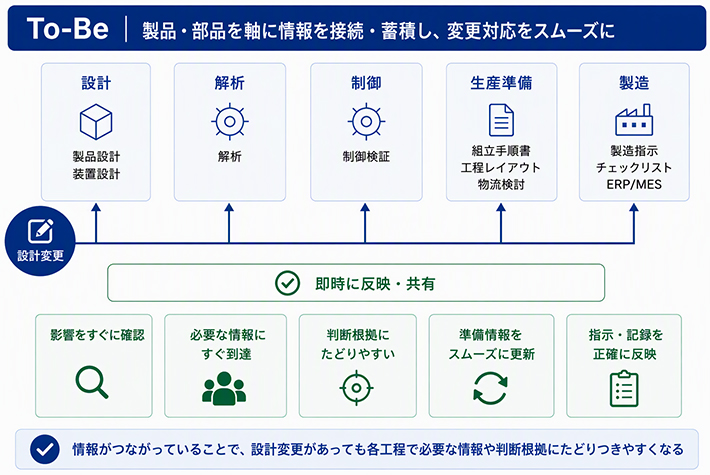 To-Be 製品・部品を軸に情報を接続・蓄積し、変更対応をスムーズに。設計（製品設計・装置設計）&rarr;繋ぐ&rarr;解析&rarr;繋ぐ&rarr;制御（制御検証）&rarr;繋ぐ&rarr;生産準備（組立手順書・工程レイアウト・物流検討）&rarr;繋ぐ&rarr;製造（製造指示・チェックリスト・ERP/MES）［！］情報が繋がっていることで、設計変更があっても各工程で必要な情報や判断根拠にたどりつきやすくなる。即時に反映・共有 影響をすぐ確認｜必要な情報にすぐ到達｜判断根拠にたどりやすい｜準備情報をスムーズに更新｜指示・記録を性格に反映