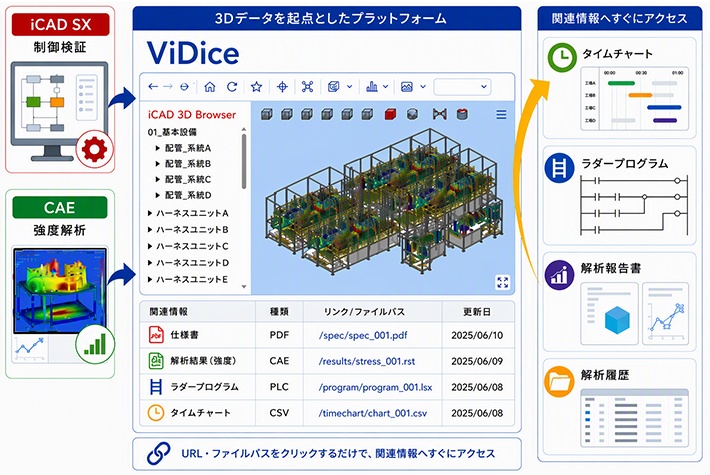iCAD SX（制御検証）・CAE（強度解析）&rarr;3Dデータを起点としたプラットフォーム ViDice&rarr;関連情報へすぐアクセス