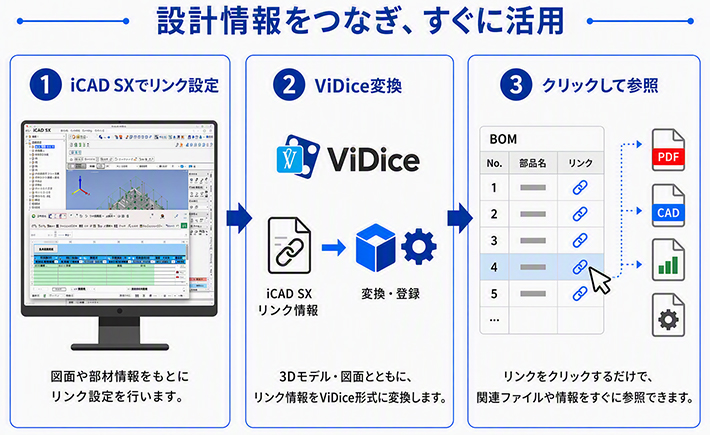 設計情報をつなぎ、すぐに活用①iCAD SXでリンク設定（画面や部材情報をもとにリンク設定を行います。）&rarr;②ViDice変換（3Dモデル・図面とともに、リンク情報をViDice形式に変換します。）&rarr;③クリックして参照（リンクをクリックするだけで、関連ファイルや情報をすぐ参照できます。）