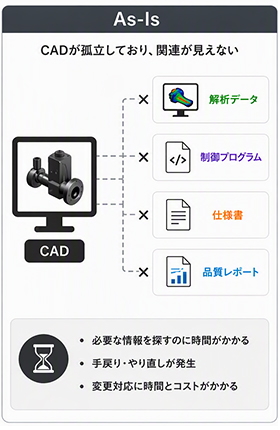 As-Is CADが孤立しており、関連が見えない CAD&rarr;&times;（解析データ・制御プログラム・仕様書・品質レポート）・必要な情報を探すのに時間がかかる・手戻り・やり直しが発生・変更対応に時間とコストがかかる