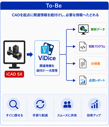 To-Be CADを起点に関連情報を紐づけし、必要な情報にたどれる iCAD SX&rarr;ViDice（関連情報を紐づけ・一元管理）&rarr;（解析データ・制御プログラム・仕様書・品質レポート）・すぐに探せる・手戻り削減・スムーズに共有・効率アップ