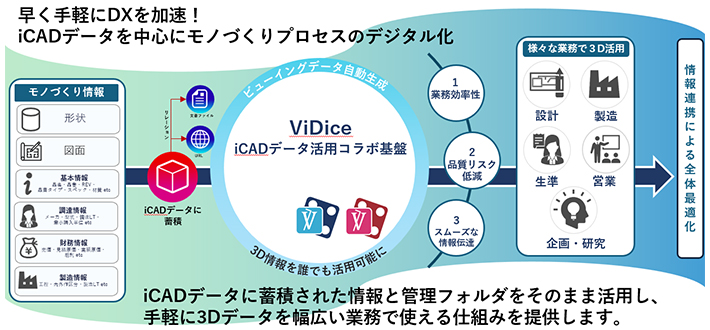 早く手軽にDXを加速！iCADデータを中心にモノづくりプロセスのデジタル化。iCADデータに蓄積された情報と管理フォルダをそのまま活用し、手軽に3Dデータを幅広い業務で使える仕組みを提供します。