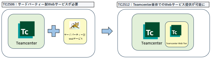 TC2506：サードパーティー製Webサービスが必要（Teamcenter＋サードパーティー製Webサービス）&rarr;TC2512：Teamcenter単体でのWebサービス提供が可能に（Teamcenter・Teamcenter Web Tier）