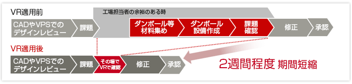 VR適用前：CADやVPSでデザインレビュー&rarr;課題&rarr;工場担当者の余裕がある時（ダンボール等材料集め&rarr;ダンボール設備作成&rarr;課題確認&rarr;修正&rarr;承認）VR適用後：CADやVPSでデザインレビュー&rarr;課題&rarr;その場でVR確認&rarr;修正&rarr;承認 2週間程度期間短縮