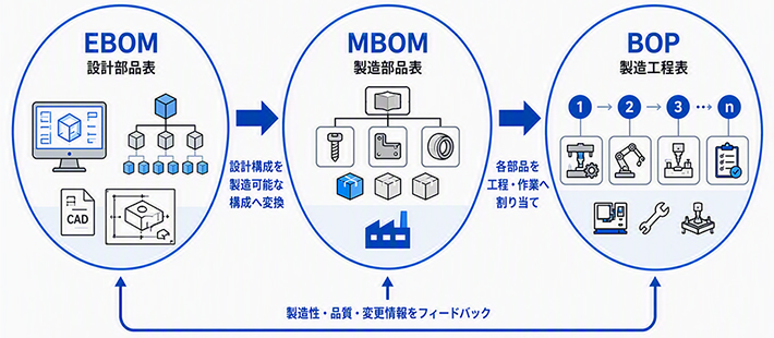 EBOM設計部品表&rarr;設計構成を製造可能な構成へ変換&rarr;MBOM製造部品表 製造性・品質・変更情報をフィードバック&rarr;各部品を工程・作業へ割り当て&rarr;BOP製造工程法