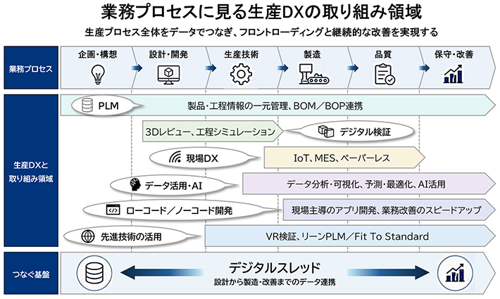 業務プロセスに見る生産DXの取り組み領域 生産プロセス全体をデータでつなぎ、フロントローディングと継続的な改善を実現する