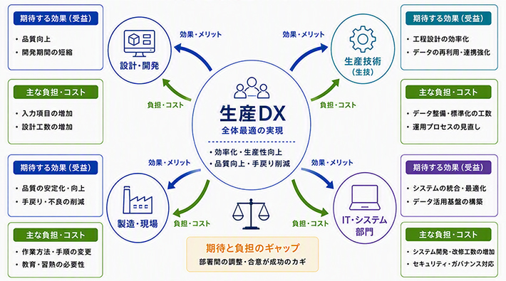 生産DX 全体最適の実現・効率化・生産性向上・品質向上・手戻り削減&rarr;効果・メリット・負担・コスト&rarr;「設計・開発（期待する効果（受益）・品質向上・開発期間の短縮）（主な負担・コスト・入力項目の増加・設計工数の増加）」「製造・現場（期待する効果（受益）・品質の安定化・向上・手戻り・不良の削減）（主な負担・コスト・作業方法・手順の変更・教育・習熟の必要性）」「IT・システム部門（期待する効果（受益）・システムの統合・最適化・データ活用基盤の構築）（主な負担・コスト・システム開発・改修工数の増加・セキュリティ・ガバナンス対応）」「生産技術（期待する効果（受益）・工程設計の効率化・データの再利用・連携強化）（主な負担・コスト・データ整備・標準化の工数・運用プロセスの見直し）」期待と負担のギャップ 部署間の調整・合意が成功のカギ