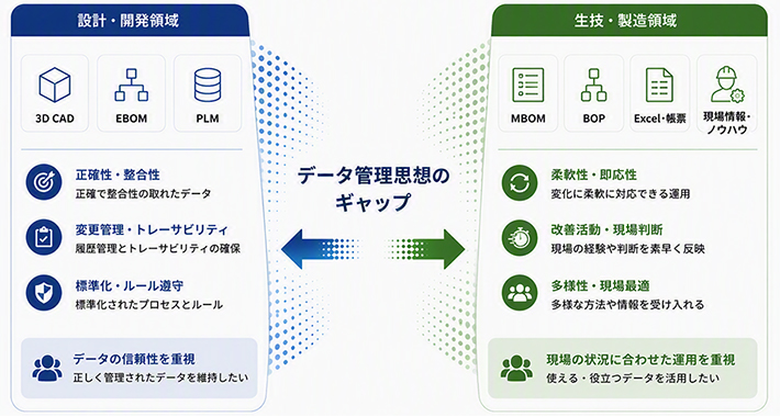 設計・開発領域（3D EBOM PLM）正確性・整合性（正確で整合性の取れたデータ）変更管理・トレーサビリティ（履歴管理とトレーサビリティ確保）標準化・ルール厳守（標準化されたプロセスとルール）データの信頼性を重視 正しく管理されたデータを維持したい&larr;データ管理思想のギャップ&rarr;生技・製造領域（MBOM BOP Excel・帳票 現場情報・ノウハウ）柔軟性・即応性（変化に柔軟に対応できる運用）改善活動・現場判断（現場の経験や判断を素早く反映）多様性・現場最適（多様な方法や情報を受け入れる）現場の状況に合わせた運用重視 使える・役立つデータを活用したい