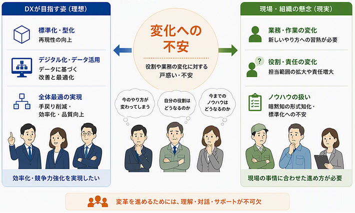 DXが目指す姿（理想）標準化・型化（再現性の向上）デジタル化・データ活用（データに基づく改善と最適化）全体最適の実現（手戻り削減・効率化・品質向上）効率化・競争力強化を実現したい&larr;変化への不安 変革を進めるためには、理解・対話・サポートが不可欠&rarr;現場・組織の懸念（現実）業務作業の変化（新しいやり方への習熟が必要）役割・責任の変化（担当範囲の拡大や責任増大）ノウハウの扱い（暗黙知の形式知化・標準化への不安）現場の事情に合わせた進め方が必要