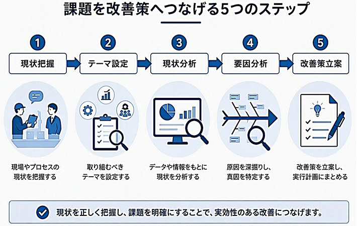 課題を改善策へつなげる5つのステップ 1.現状把握（現場やプロセスの現状把握）&rarr;2. テーマ設定（取り組むべきテーマを設定する）&rarr;3. 現状分析（データや情報を元に現状分析する）&rarr;4. 要因分析（原因を深堀し、真因を特定する）&rarr;5. 改善策立案（改善策を立案し、実行計画にまとめる）現状を正しく把握し、課題を明確にすることで、実効性のある改善につなげます。