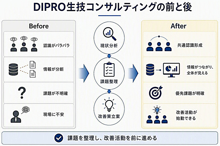 DIPRO生技コンサルティングの前と後 before（認識がバラバラ・情報が分断・課題が不明確・現場に不安）&rarr;現状分析・課題整理・改善策立案&rarr;After（共通認識形成・情報が繋がり、全体が見える・優先課題が明確・改善活動が始動できる）課題を整理し、改善活動を前に進める