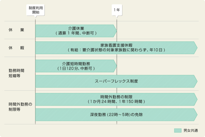 介護支援制度一覧