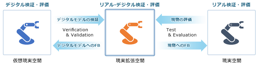 現実拡張と仮想現実による検証評価