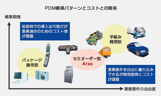 BOM構築パターンとコストとの関係