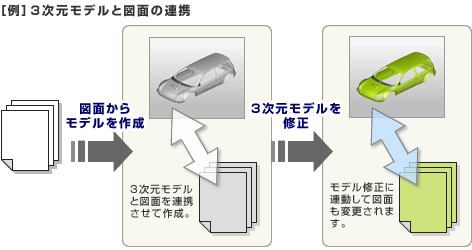 例 3次元モデルと図面の連携