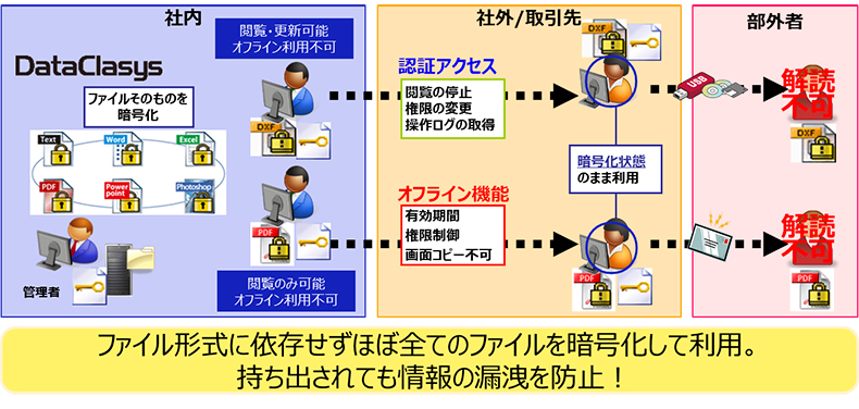 ファイル形式に依存せずほぼ全てのファイルを暗号化して利用。持ち出しされても情報の漏洩を防止！