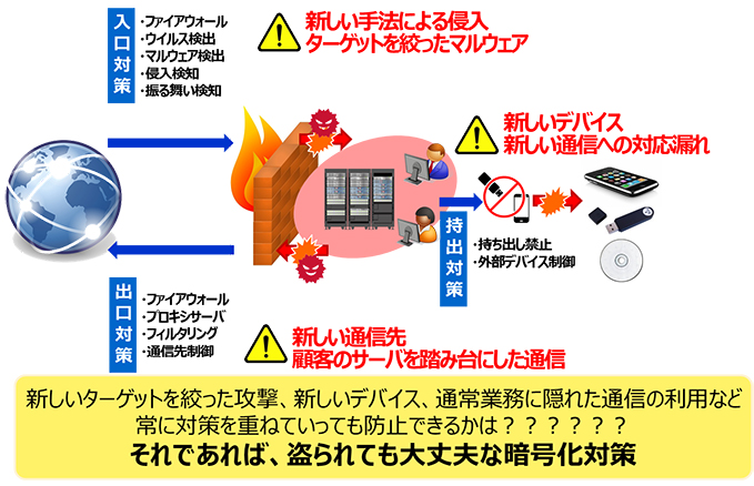 新しいターゲットを絞った攻撃、新しいデバイス、通常業務に隠れた通信の利用など常に対策を重ねていっても防止できるかは？？？？？？それであれば、盗られても大丈夫な暗号化対策