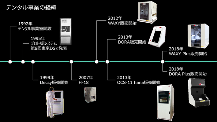 デンタル事業の経緯