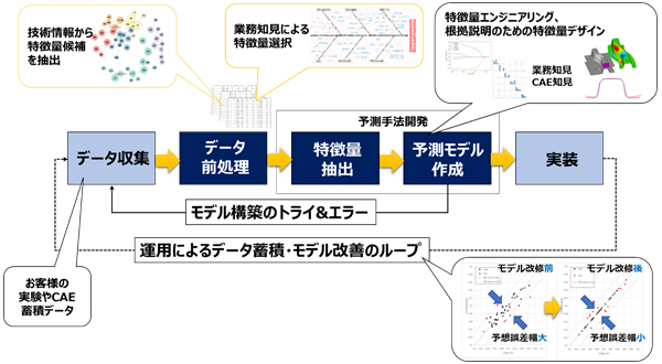 データ収集→データ前処理→特徴量抽出→予測モデル作成→実装