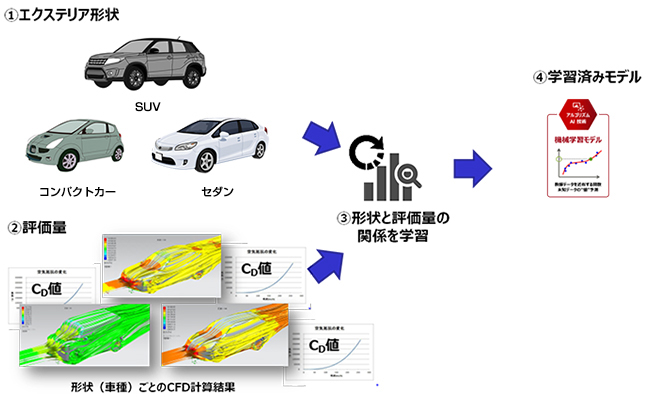 ①エクステリア形状②評価量③形状と評価量の関係を学習④学習済みモデル