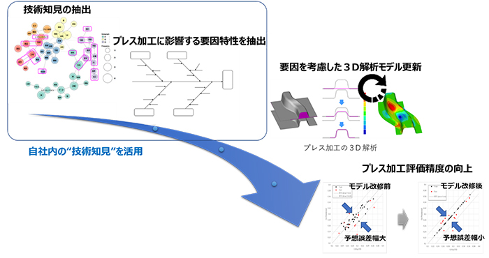 技術知見の抽出 プレス加工に影響する要因特性を抽出→要因を考慮した3D解析モデル更新 プレス加工評価精度の向上