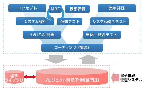 電子製品開発の情報管理を効率よく行う仕組み