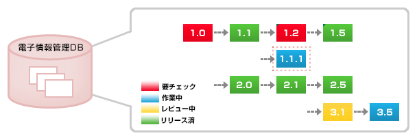 仕様変更による影響個所の分析の例