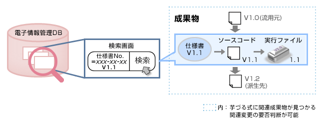 仕様変更による影響個所の分析のみ