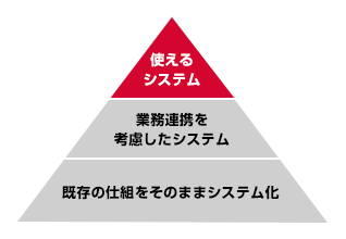 使えるシステム。業務連携を考慮したシステム。既存の仕組をそのままシステム化。