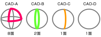 CAD-A 8面、CAD-B 2面、CAD-C 1面、CAD-D 1面
