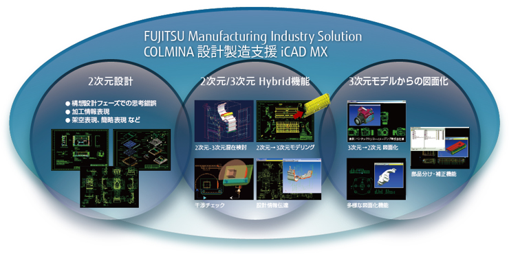 FUJITSU Manufacturing Industry Solution COLMINA 設計製造支援 iCAD MX 2次元設計・構想設計フェーズでの試行錯誤・加工情報表現・架空表現、簡略表現など 2次元/3次元Hybrid機能（2次元-3次元混在検討 2次元→3次元モデリング 干渉チェック 設計情報伝達） 3次元モデルからの図面化（3次元→2次元図面化 部品分け・補正機能 多様な図面化機能）