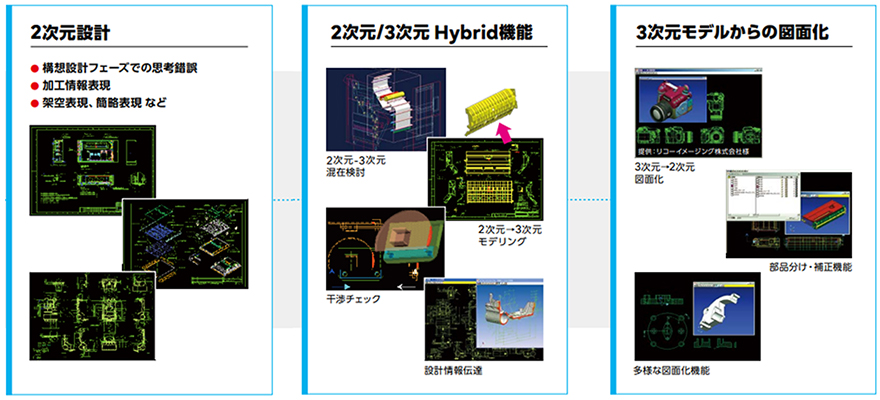 FUJITSU Manufacturing Industry Solution COLMINA 設計製造支援 iCAD MX 2次元設計・構想設計フェーズでの試行錯誤・加工情報表現・架空表現、簡略表現など 2次元/3次元Hybrid機能（2次元-3次元混在検討 2次元→3次元モデリング 干渉チェック 設計情報伝達） 3次元モデルからの図面化（3次元→2次元図面化 部品分け・補正機能 多様な図面化機能）