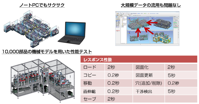 ノートPCでもサクサク 大規模データの流用も問題なし 10,000部品の機械モデルを用いた性能テスト