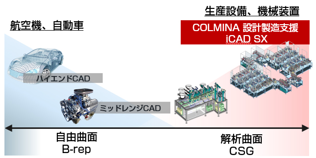 航空機、自動車 ハイエンドCAD ミッドレンジCAD 自由曲面
B-rep　生産設備、機械装置 COLMINA 設計製造支援 iCAD SX 解析曲面 CSG