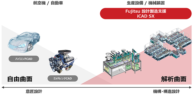 航空機、自動車 ハイエンドCAD ミッドレンジCAD 自由曲面
B-rep　生産設備、機械装置 COLMINA 設計製造支援 iCAD SX 解析曲面 CSG