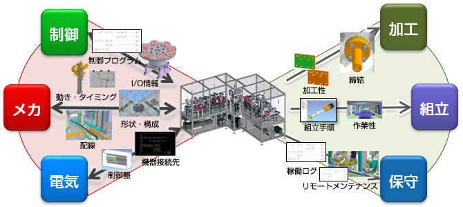 制御 メカ 電気／加工 組立 保守