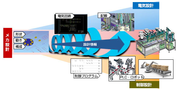 メカ設計 電気設計 制御設計