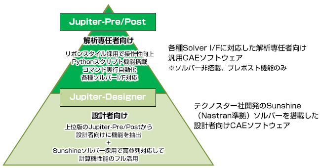 Jupiter-Designer：設計者向け 上位版のJupiter-Pre/Postから設計者向けに機能を抽出 + Sunshineソルバー採用で高並列対応して計算機性能のフル活用 テクノスター社開発のSunshine（Nastran準拠）ソルバーを搭載した設計者向けCAEソフトウェア　Jupiter-Pre/Post：解析専任者向け リボンスタイル採用で操作性向上Pythonスクリプト機能搭載コマンド実行自動化各種ソルバーI/F対応 各種Solver I/Fに対応した解析専任者向け汎用CAEソフトウェア ※ソルバー非搭載、プレポスト機能のみ