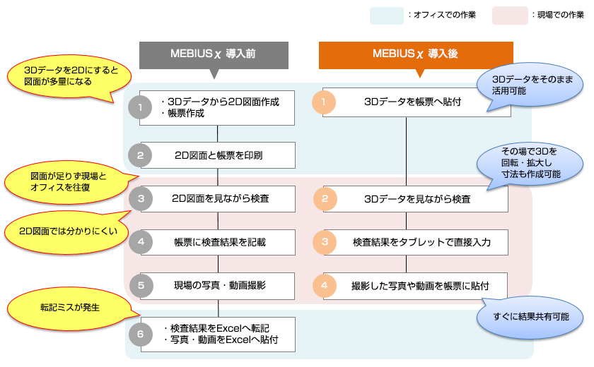 MEBIUSχ 導入前 ①・3Dデータから2D図面作成・帳票作成（3Dデータを2Dにすると図面が多量になる）②2D図面と帳票を印刷③2D図面を見ながら検査（図面が足りず現場とオフィスを往復）（2D図面では分かりにくい）④帳票に検査結果を記載⑤現場の写真・動画撮影⑥・検査結果をExcelへ転記・写真・動画をExcelへ貼付（転記ミスが発生）　MEBIUSχ 導入後 ①3Dデータを帳票へ貼付（3Dデータをそのまま活用可能）②3Dデータを見ながら検査（その場で3Dを回転・拡大し寸法も作成可能）③検査結果をタブレットで直接入力④撮影した写真や動画を帳票に貼付（すぐに結果共有可能）