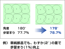 例）単純部品でも、わずか（2度）のの差で歩留まり（1％）向上。角度180度→178度、歩留まり77.7％→78.7％