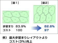 例）最大歩留まりレイアウトよりコスト（3％）向上。「図1」歩留まり83.9％→「図2」歩留まり82.6％、「図1」コスト100→「図2」コスト97