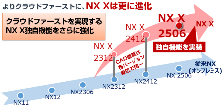 よりクラウドファーストに、NX Xは更に進化 クラウドファーストを実現するNX X独自機能をさらに強化
