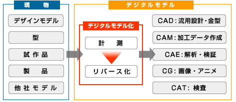 現物からのデジタルモデル化