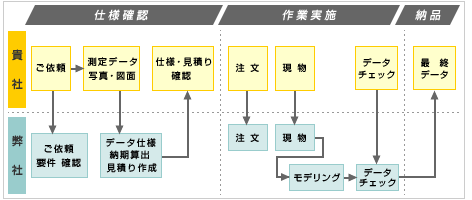 ご利用プロセス