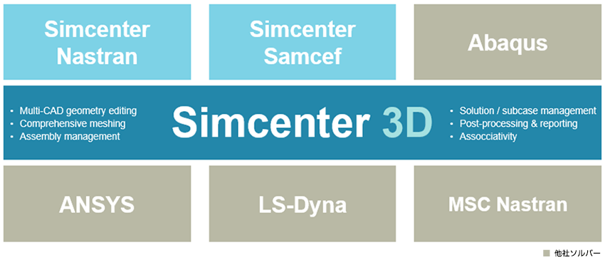 simcenter 3D simcente Nastran Abaqus ANSYS LS-Dyna MSC Nastran