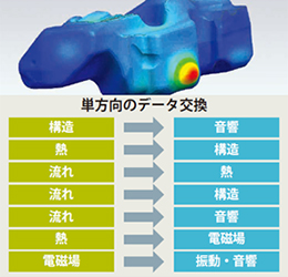 単方向のデータ変換 構造→音響 熱→構造 流れ→熱 流れ→構造 流れ→音響 熱→電磁場 電磁場→振動・音響