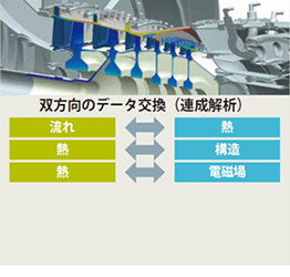 双方向のデータ変換（達成解析）流れ→熱 熱→構造 熱→電磁場